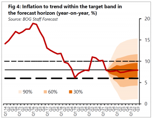 Bank of Ghana positive on inflation outlook despite&hellip;