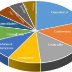 Value of top 10 non-traditional exports rise by 15% to $316M in second quarter of 2021