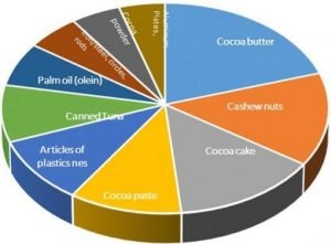 Value of top 10 non-traditional exports rise by&hellip;
