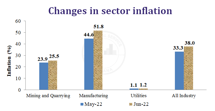 Producer Price Inflation jumps to 38.0 % in…